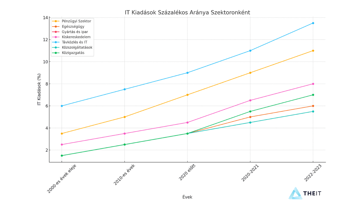 IT kiadások százalékos aránya grafikon 2000-2023