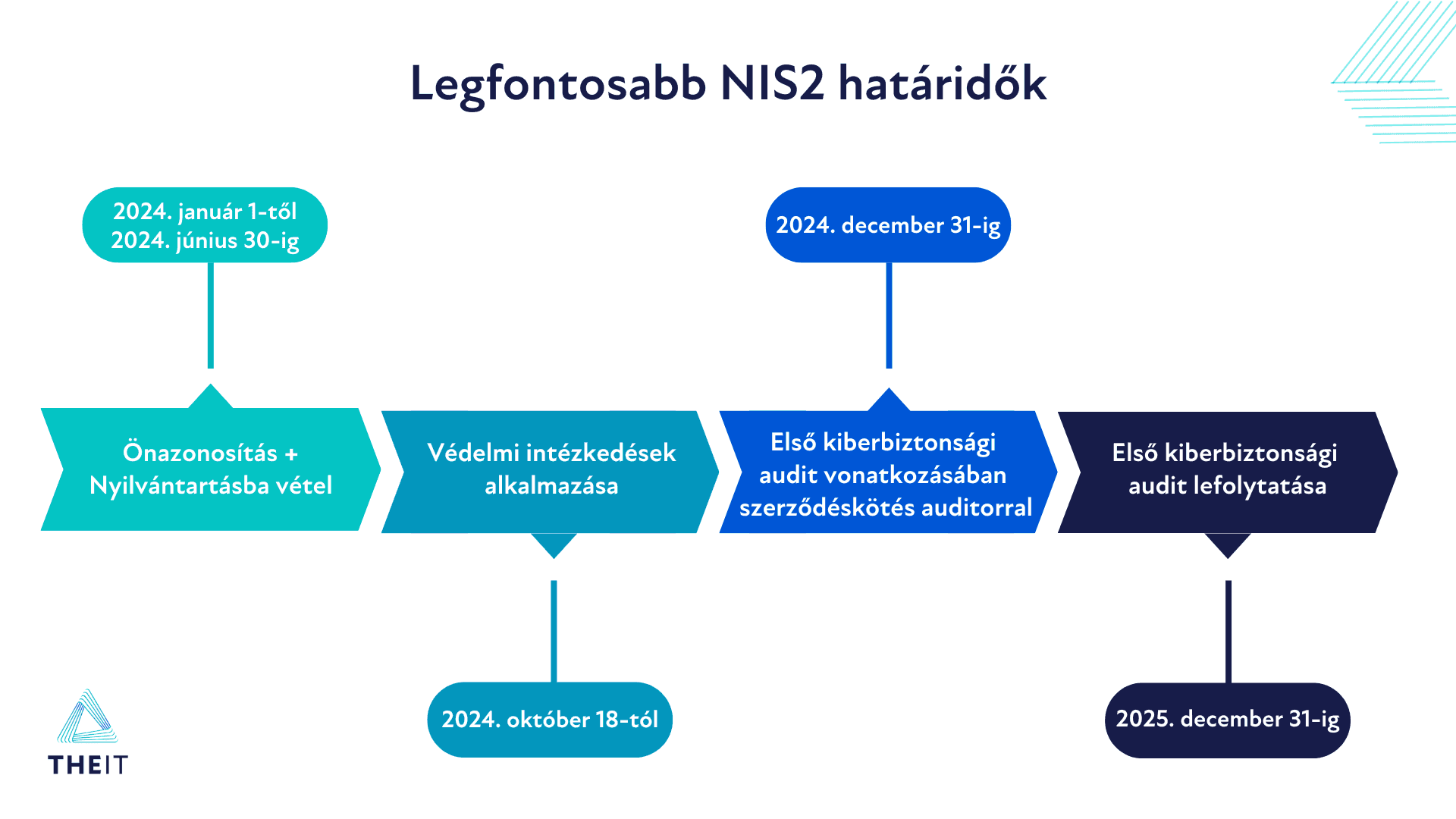 NIS2 határidők_ THE IT Solutions Kft.