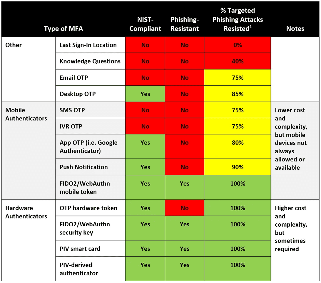 Types of MFA phishing resistant THEIT