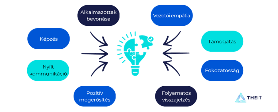 Hogyan könnyíthetjük meg a változások bevezetését az emberek számára? Hogyan könnyíthetjük meg a változások bevezetését az emberek számára?